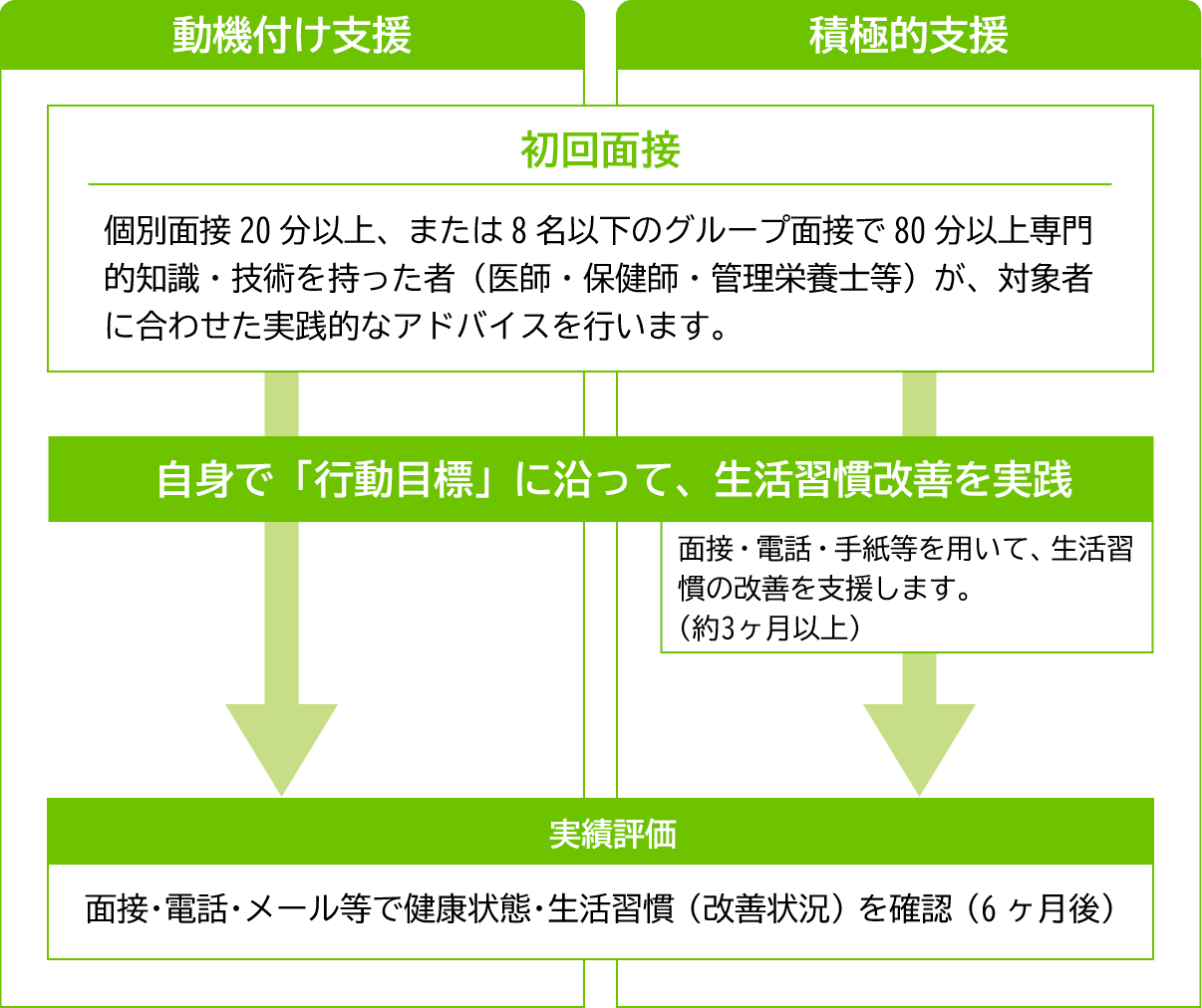 特定保健指導の動機づけ・積極的支援